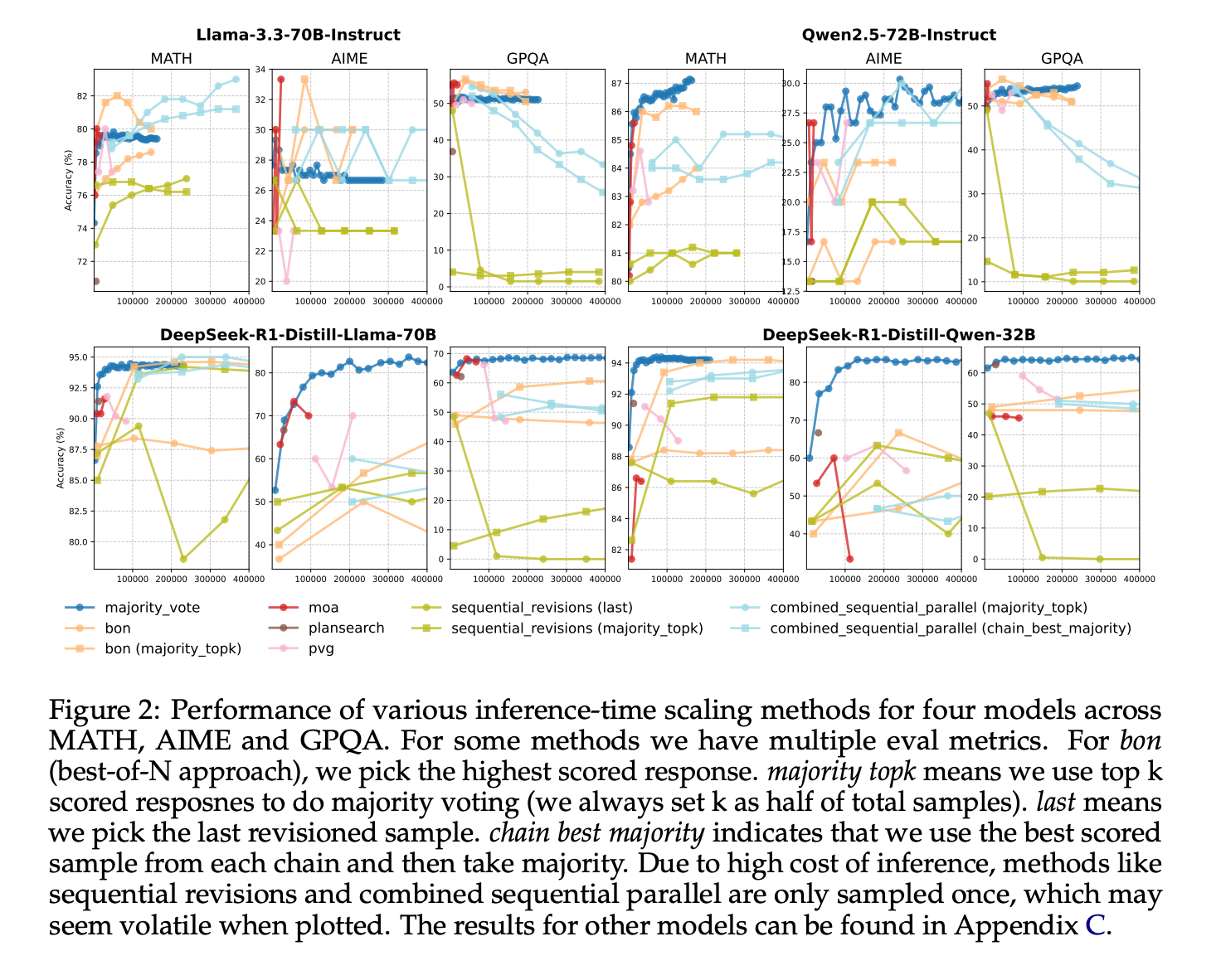 Optimizing Reasoning Performance: A Comprehensive Analysis of Inference-Time Scaling Methods in Language Models